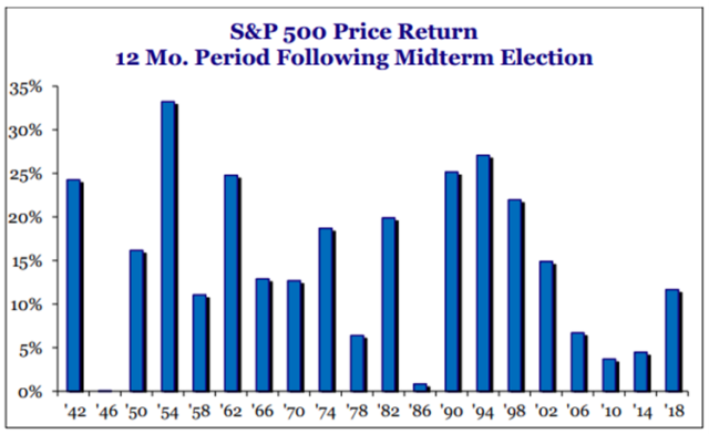 Source: Strategas as of 09.30.2022